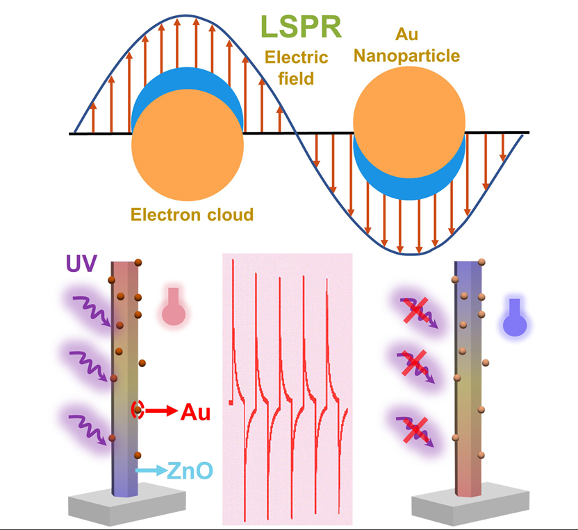 【Nano Today】用于超低功率UV检测的自驱动光传感
